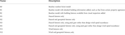 A case study and parametric analysis of predicting hurricane-induced building damage using data-driven machine learning approach